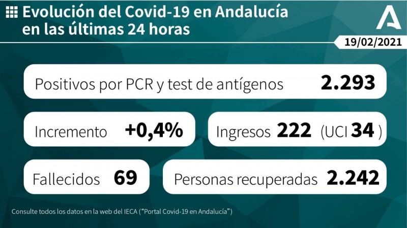 <span style='color:#780948'>ARCHIVED</span> - Andalusia coronavirus death toll passes 8,000 as region registers 2,293 new cases on Friday