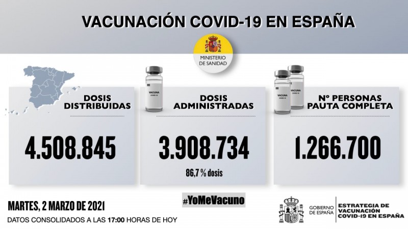 <span style='color:#780948'>ARCHIVED</span> - More people are Covid protected than infected, Spanish government says