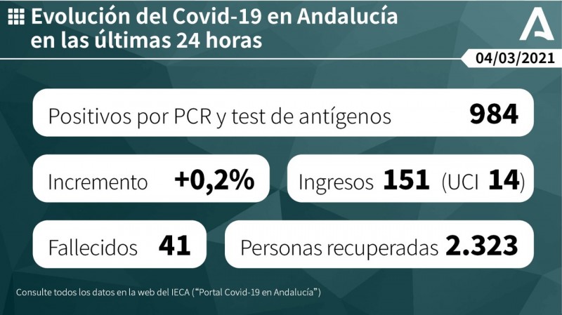 <span style='color:#780948'>ARCHIVED</span> - Under 1,000 new positive cases of Covid-19 in Andalusia for fifth day in a row; Covid update March 4