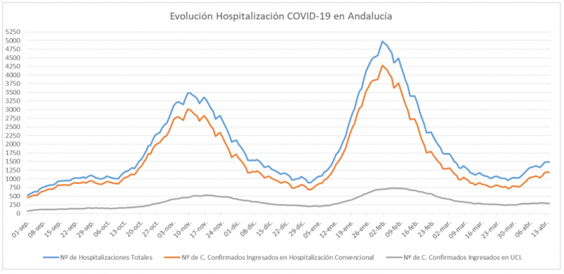 <span style='color:#780948'>ARCHIVED</span> - Andalusia reports 14 deaths and 1,899 new coronavirus cases: Covid update 15 April