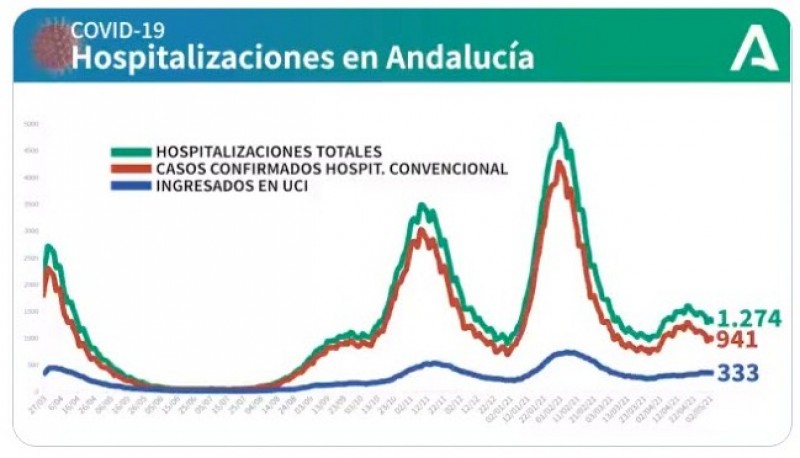 <span style='color:#780948'>ARCHIVED</span> - Covid Incidence rate in Andalusia region drops to 193 after one week with interprovincial movement: May 6