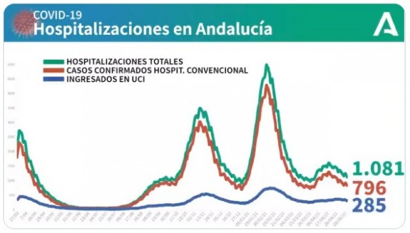 <span style='color:#780948'>ARCHIVED</span> - Andalucia covid infection rates increase slightly following 23 day decline: Covid update May 14