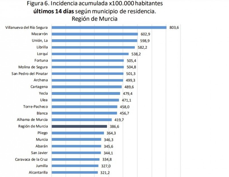 <span style='color:#780948'>ARCHIVED</span> - Murcia Covid Update July 23: Hospitalisations  in the region jump up once again