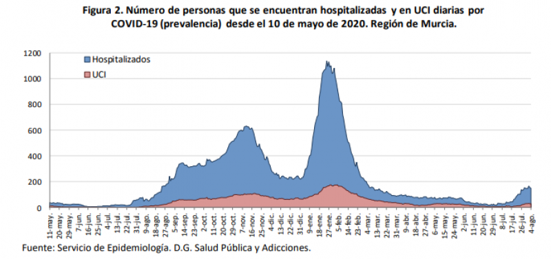 <span style='color:#780948'>ARCHIVED</span> - Murcia Covid update August 5: infection rate continues to decrease but two more fatalities