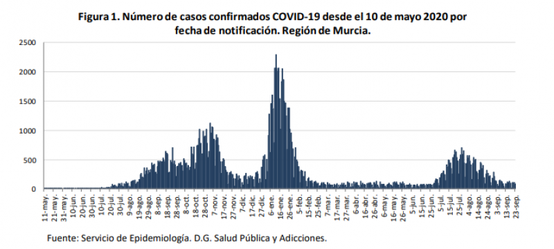 <span style='color:#780948'>ARCHIVED</span> - Murcia Covid update September 24: a 33-year-old unvaccinated man has died