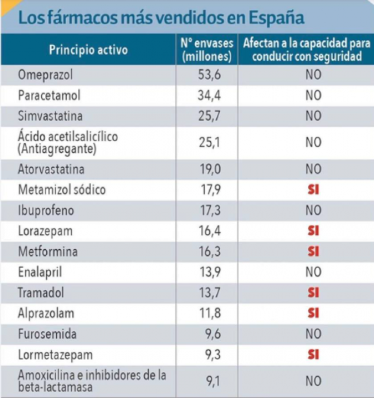 Most common prescription drugs in Spain that affect driving