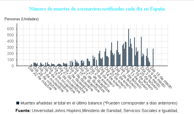 <span style='color:#780948'>ARCHIVED</span> - Slight increase in incidence rate: Spain Covid update March 16