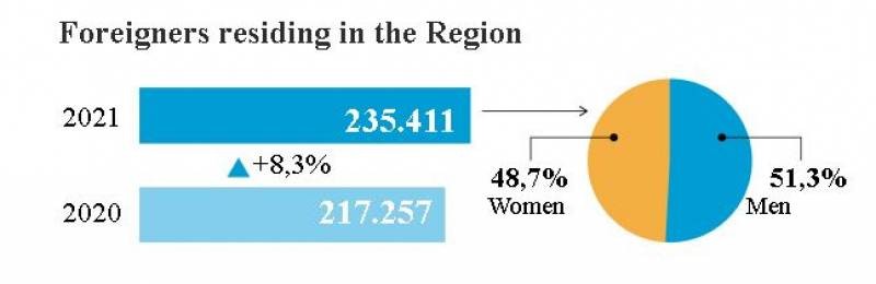 <span style='color:#780948'>ARCHIVED</span> - Foreigners residing in the Murcia Region increased by 8 per cent