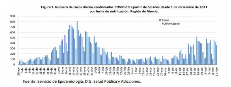 <span style='color:#780948'>ARCHIVED</span> - Coronavirus infections begin to drop: Murcia Covid update May 13