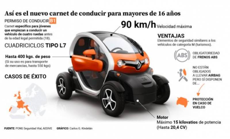 <span style='color:#780948'>ARCHIVED</span> - New licence for over-16s in Spain to drive electric cars
