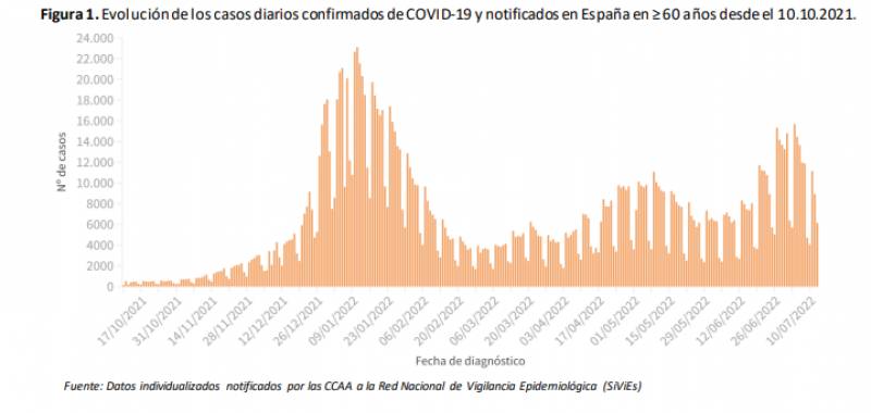 <span style='color:#780948'>ARCHIVED</span> - Incidence drops to lowest level in more than a month: Spain Covid update July 18