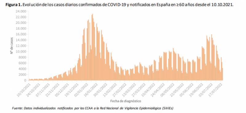 <span style='color:#780948'>ARCHIVED</span> - All coronavirus data begins to drop: Spain Covid update July 26