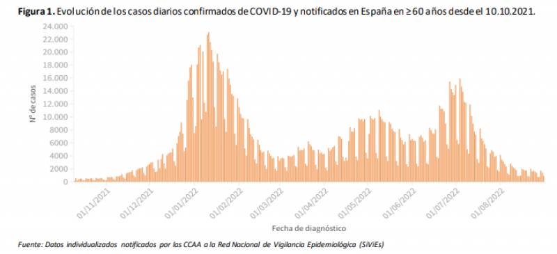 <span style='color:#780948'>ARCHIVED</span> - Covid incidence stagnates at 153 cases: Spain pandemic update September 5