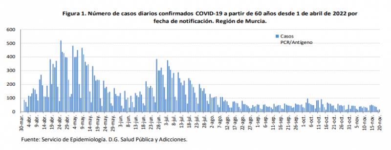 <span style='color:#780948'>ARCHIVED</span> - Murcia incidence dips well below Spanish average: Covid update Nov 22