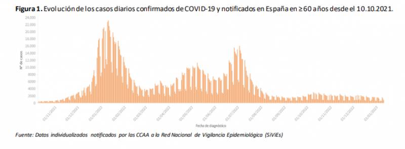 <span style='color:#780948'>ARCHIVED</span> - ICU admissions drop by 4 per cent: Spain Covid update Jan 16