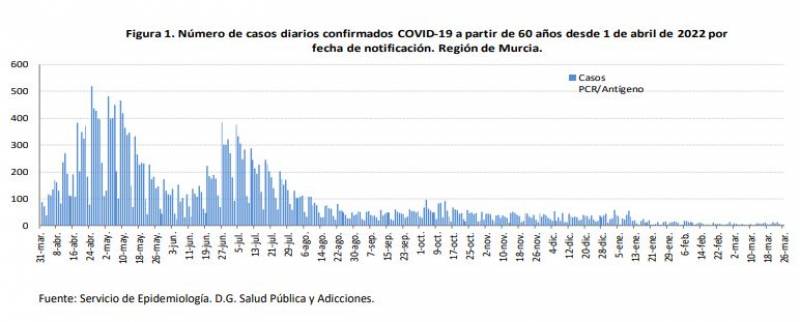 <span style='color:#780948'>ARCHIVED</span> - Intensive care occupancy drops to zero: Murcia Covid update March 28