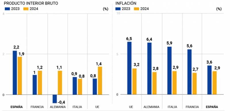 Brussels predicts Spanish economy will grow twice as much as EU neighbours France and Italy