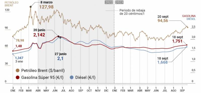 Petrol in Spain creeps back towards the two euro mark