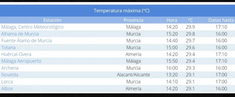 Spanish city reaches highest December temperature of all time