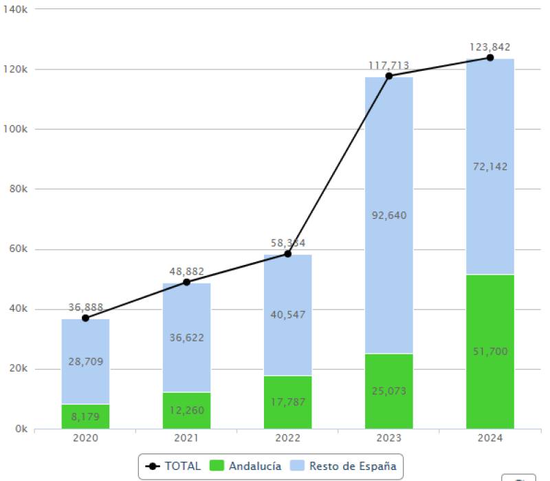 Drug trafficking in AndalucÃa: A hydra that keeps growing despite record arrests
