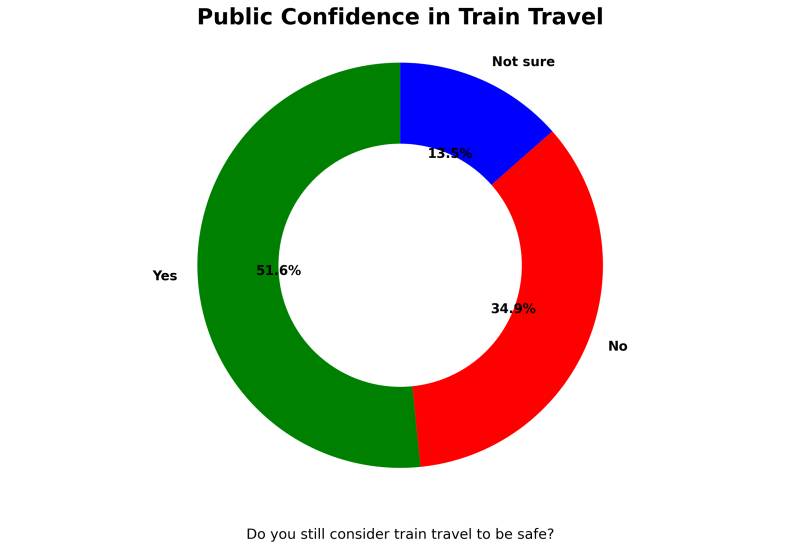 Confidence in trains shaken after Adamuz tragedy, new survey finds