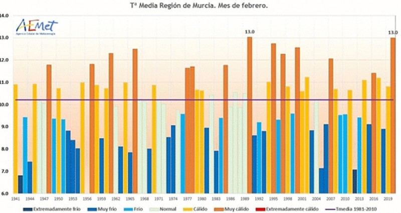 <span style='color:#780948'>ARCHIVED</span> - Last month was the joint warmest February on record in Murcia