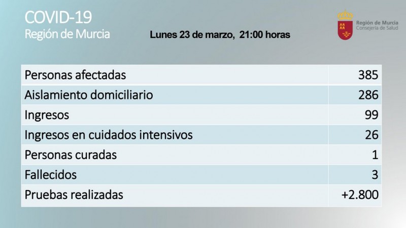 <span style='color:#780948'>ARCHIVED</span> - Breakdown of the 7,502 suspected coronavirus cases in the Murcia Region