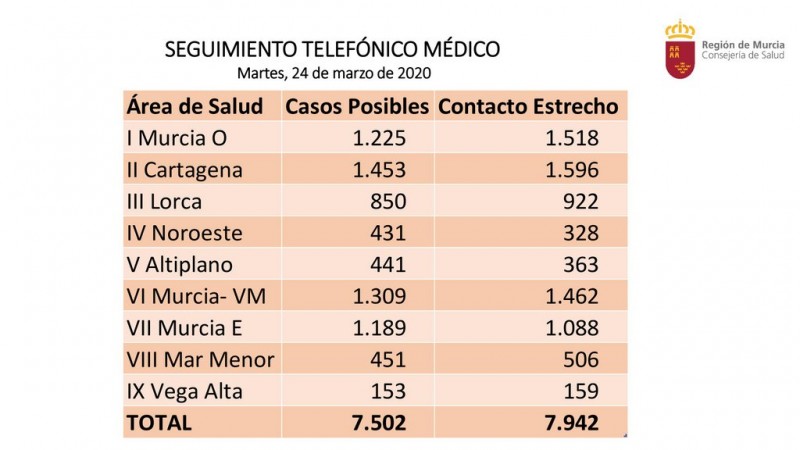 <span style='color:#780948'>ARCHIVED</span> - Breakdown of the 7,502 suspected coronavirus cases in the Murcia Region