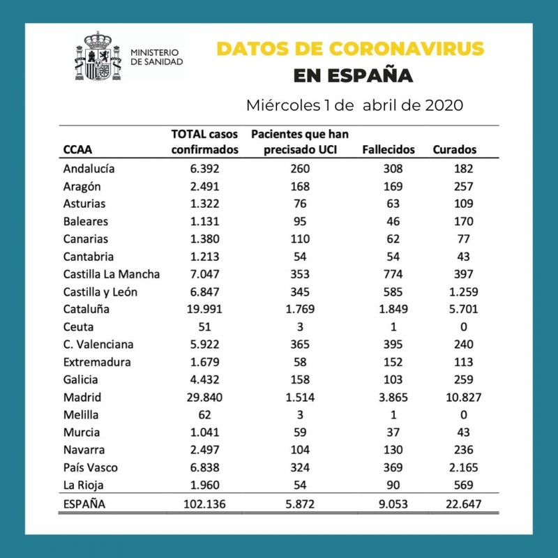 <span style='color:#780948'>ARCHIVED</span> - 1st April Spanish Covid-19 cases exceed 102,000