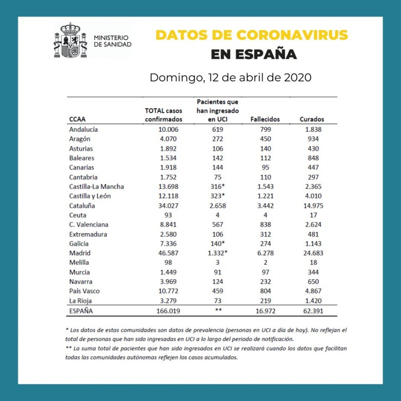 <span style='color:#780948'>ARCHIVED</span> - Murcia still has the lowest number of deaths in Spain as it passes the 100 dead mark