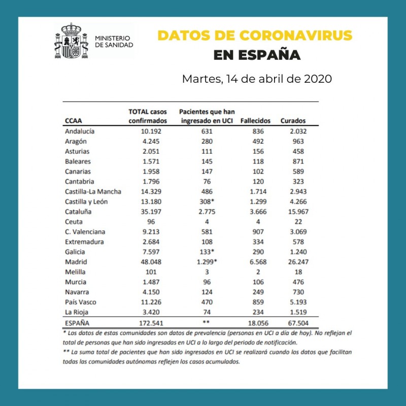 <span style='color:#780948'>ARCHIVED</span> - 4% increase in number of Covid recoveries in Spain although deaths pass the 18,000 mark