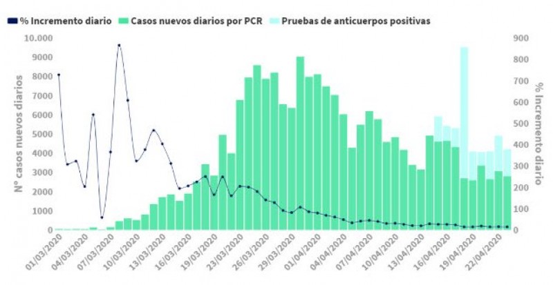 <span style='color:#780948'>ARCHIVED</span> - For the first time the number of cured Covid patients exceeds new cases in Spain