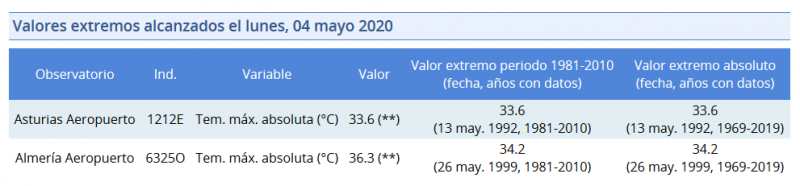 <span style='color:#780948'>ARCHIVED</span> - Record temperatures for the beginning of May
