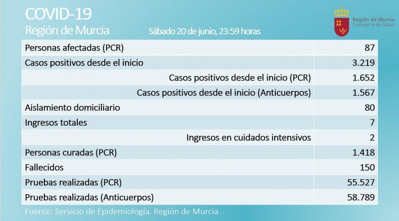 <span style='color:#780948'>ARCHIVED</span> - Sunday Covid figures Region of Murcia: five new positives in the last 24 hours
