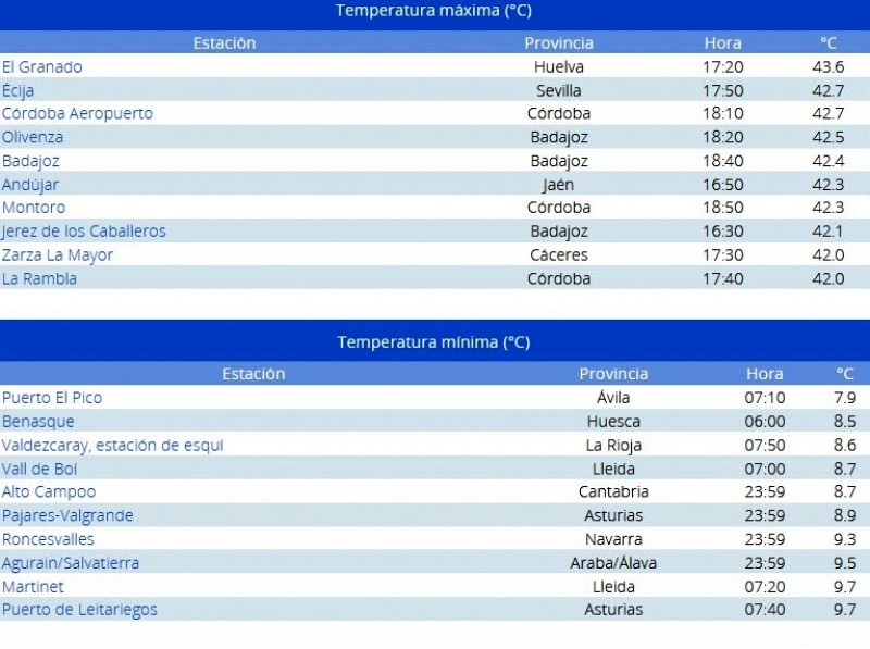 <span style='color:#780948'>ARCHIVED</span> - Andalusia was hottest place in Spain on Monday with 43.6 degrees in Huelva