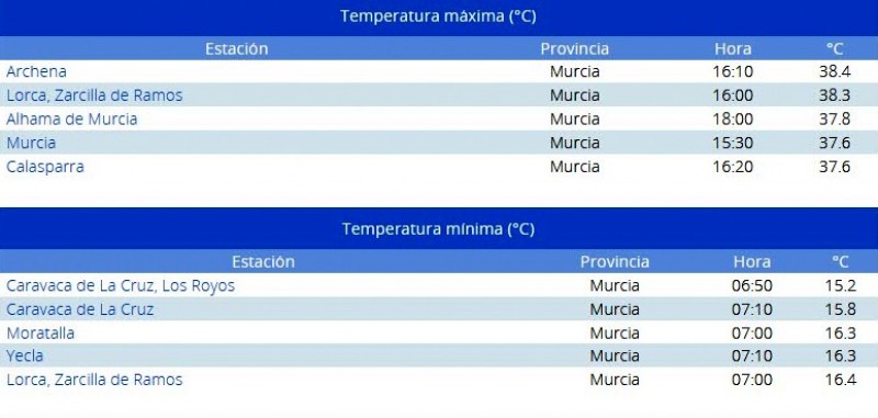 <span style='color:#780948'>ARCHIVED</span> - Archena and Lorca both exceeded 38 degrees on Tuesday
