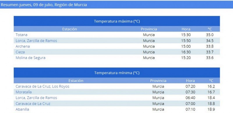 <span style='color:#780948'>ARCHIVED</span> - Slightly cooler in Murcia Region on Friday with average of 29 degrees
