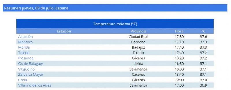 <span style='color:#780948'>ARCHIVED</span> - Ciudad real hottest place in Spain on Thursday