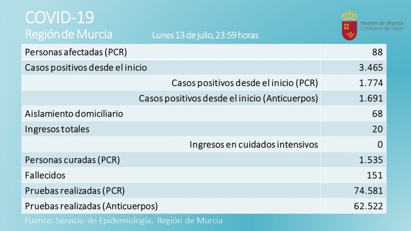 <span style='color:#780948'>ARCHIVED</span> - Positive Covid cases in Murcia Region drop to 88 on Tuesday