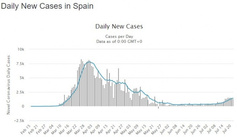 <span style='color:#780948'>ARCHIVED</span> - Nearly 1,000 new Covid cases in Spain during the last 24 hours