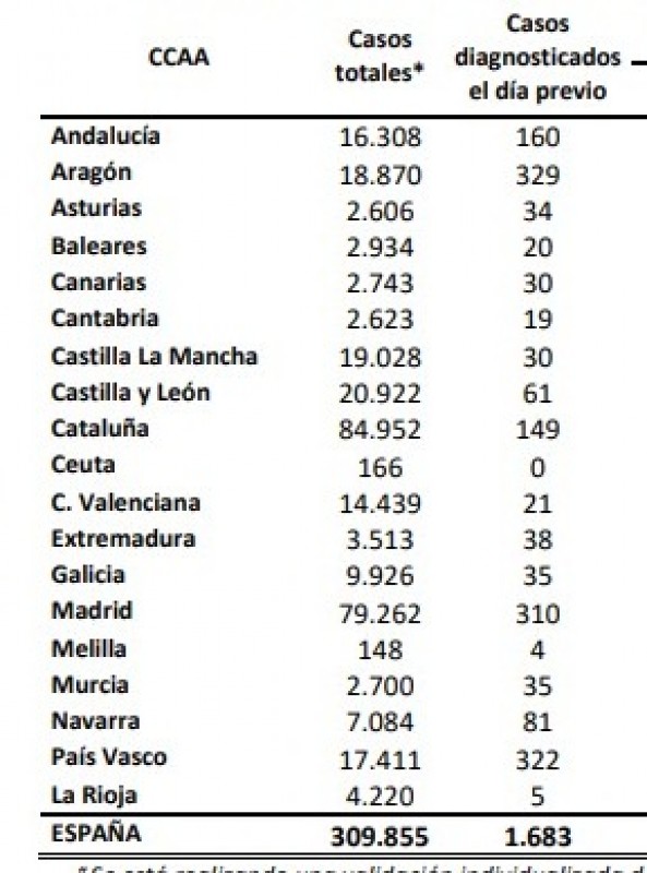 <span style='color:#780948'>ARCHIVED</span> - 1683 new cases in Spain on Thursday 6th, cases increase by 4,088