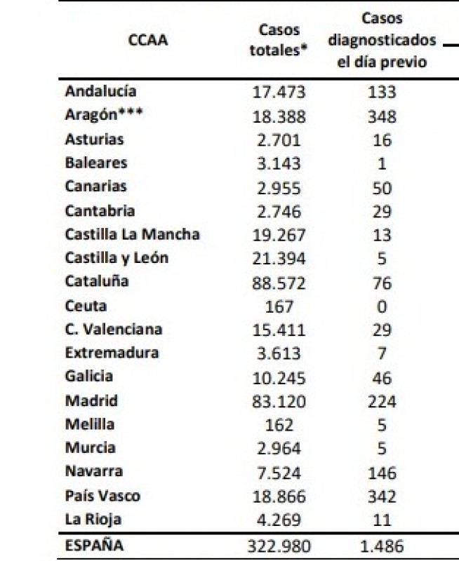 <span style='color:#780948'>ARCHIVED</span> - More than 8,600 new Covid cases in Spain across the weekend