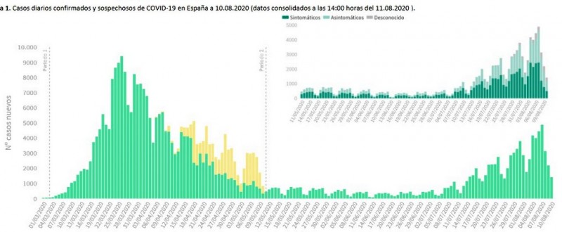 <span style='color:#780948'>ARCHIVED</span> - 1418 new Covid cases in Spain; total rises by 3,632 on Tuesday