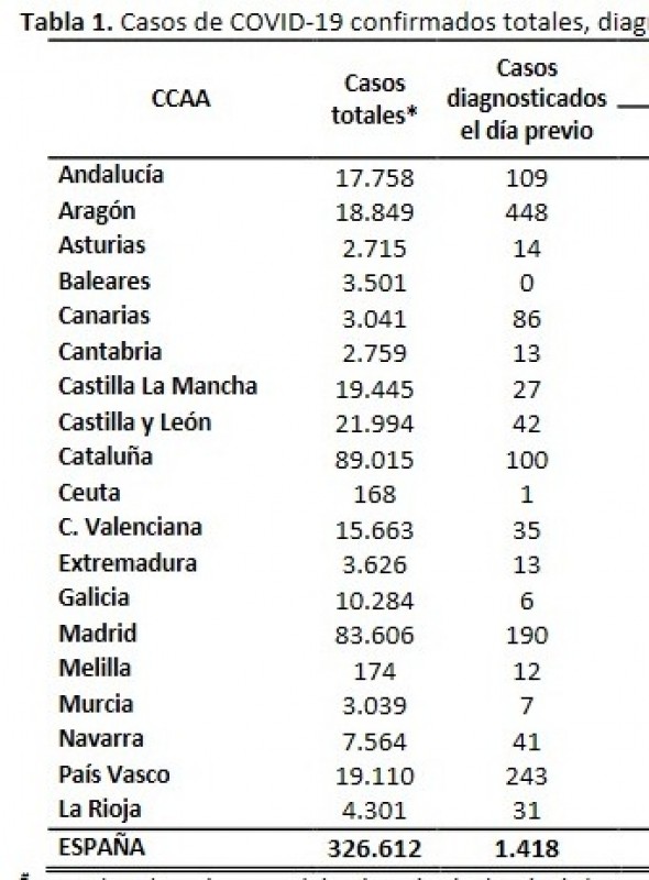 <span style='color:#780948'>ARCHIVED</span> - 1418 new Covid cases in Spain; total rises by 3,632 on Tuesday