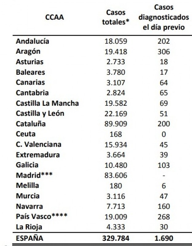 <span style='color:#780948'>ARCHIVED</span> - 1,690 Covid diagnoses in the last 24 hours; total rises by 3,172 across Spain