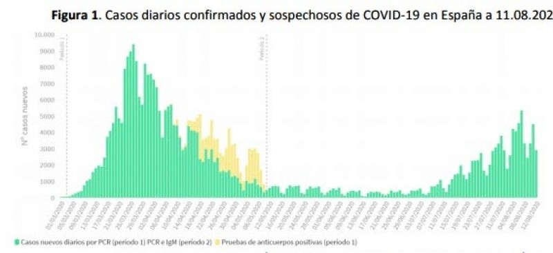 <span style='color:#780948'>ARCHIVED</span> - 2,935 new Covid diagnoses in Spain on Thursday; 7,550 more cases than yesterday