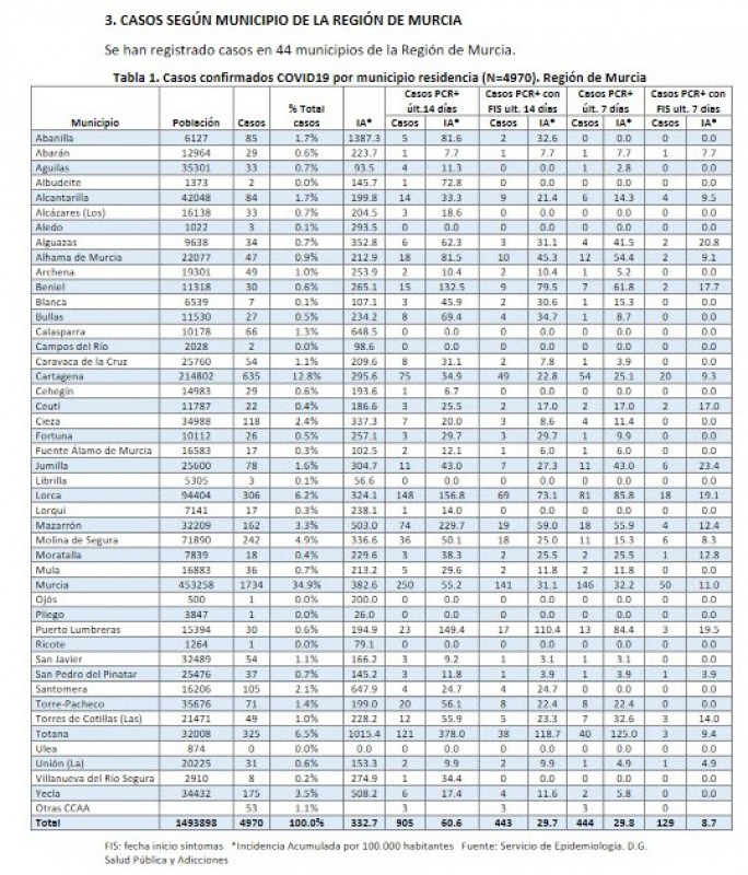 <span style='color:#780948'>ARCHIVED</span> - Distribution of Covid cases by municipality for the Region of Murcia this week