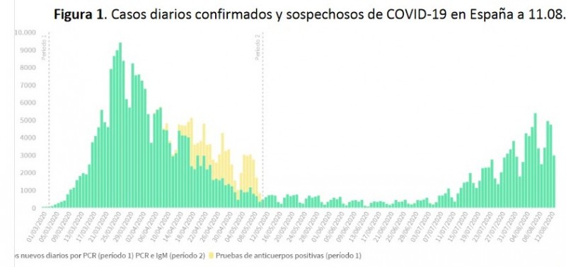<span style='color:#780948'>ARCHIVED</span> - 2987 new cases; 5,079 in the last 24 hours. Spanish Covid data Friday 14th August
