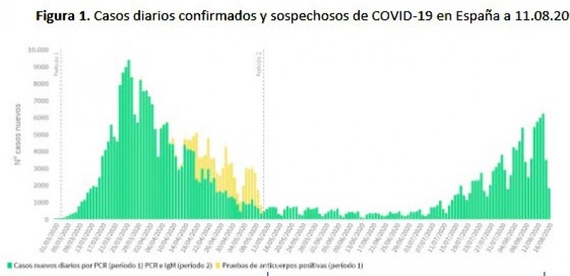 <span style='color:#780948'>ARCHIVED</span> - Spain notifies 16,269 new Covid cases over the weekend