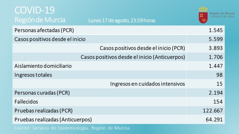 <span style='color:#780948'>ARCHIVED</span> - 86 new positives:Covid figures Murcia Tuesday 18th August